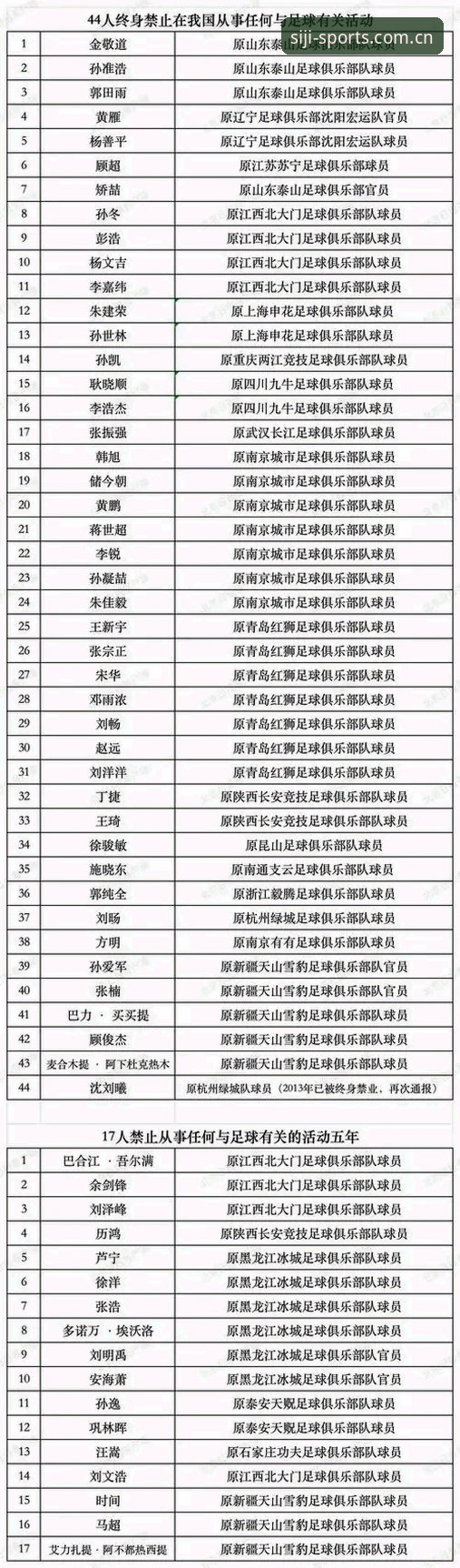 四季体育打不开iOS版 足协禁足终身 vs 五年处罚:四季体育老用户带你解读第三批名单背后的故事